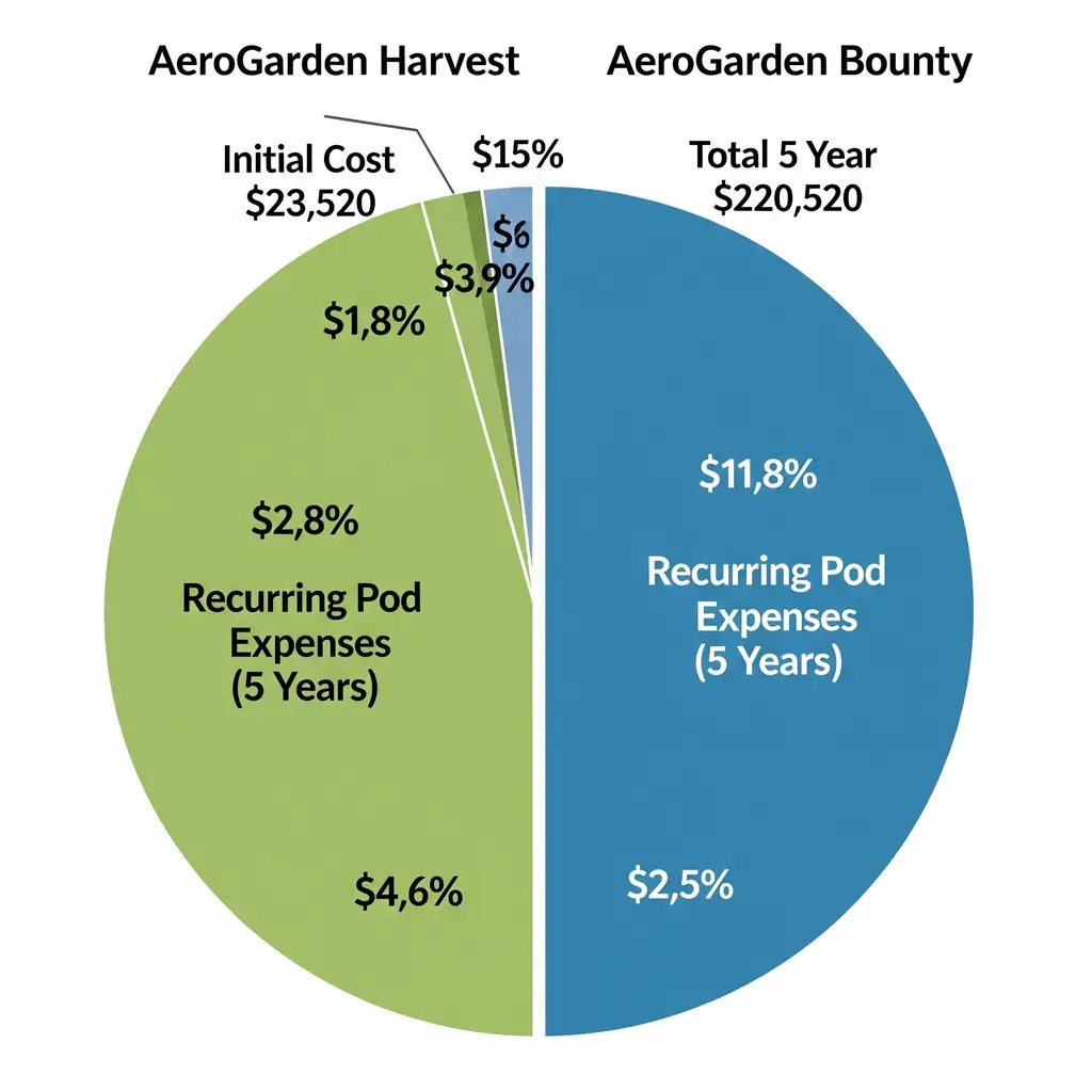 A pie chart breaking down the total 5-year cost of ownership for both the AeroGarden Harvest and Bounty, including initial cost and recurring pod expenses.