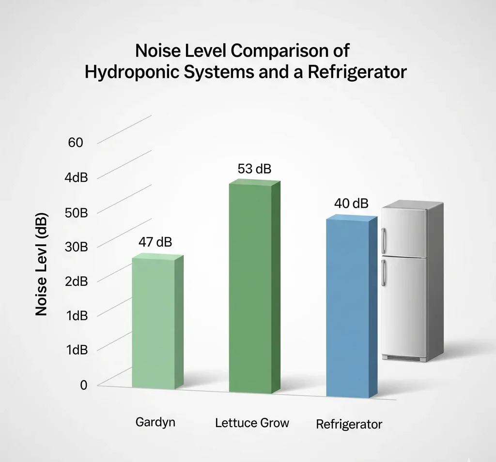 A bar chart comparing the noise levels of the Gardyn (47 dB) and Lettuce Grow (53 dB) to a common household appliance like a refrigerator.