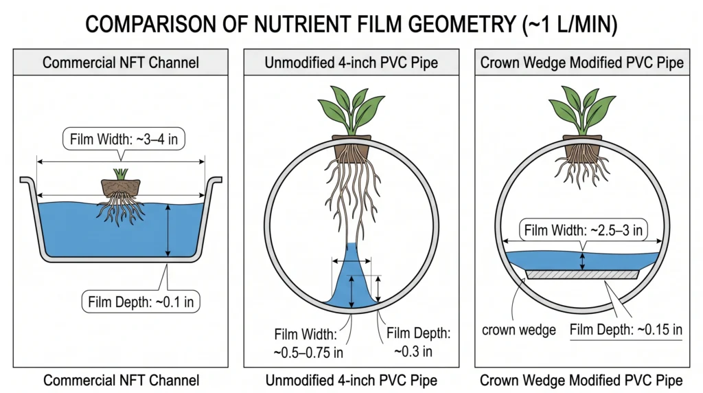 Comparison of nutrient film width and depth in commercial NFT, round PVC, and crown wedge channels