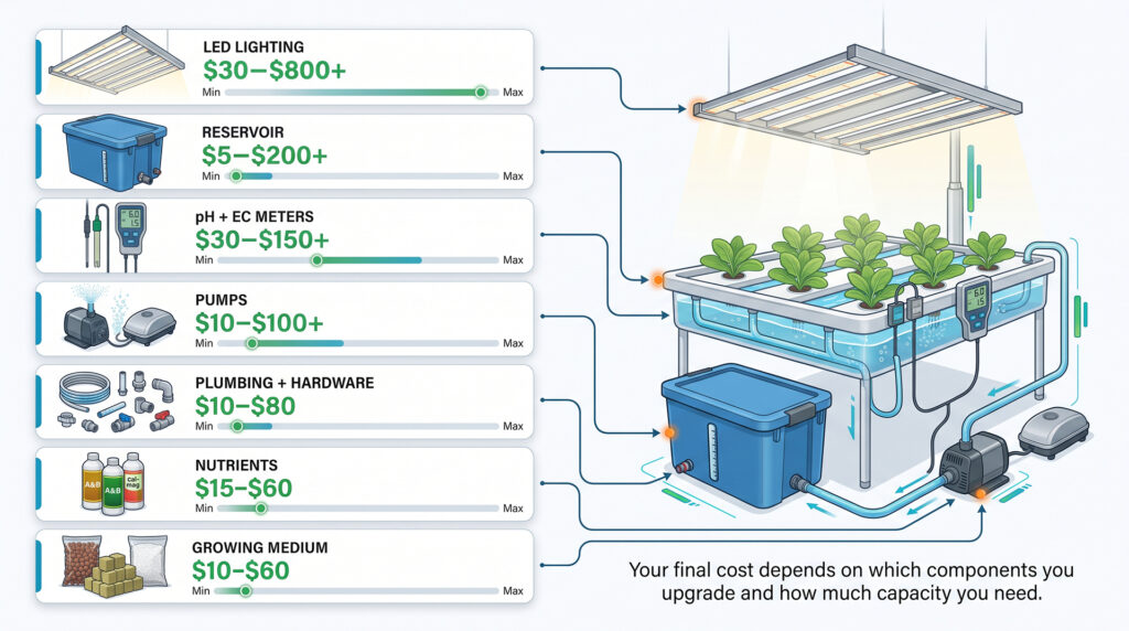 How Much Does a Hydroponic System Cost? Budget Breakdowns for Every Setup 1 Hydroponic system component cost infographic showing reservoirs, growing media, nutrients, meters, pumps, lighting and plumbing with typical price ranges