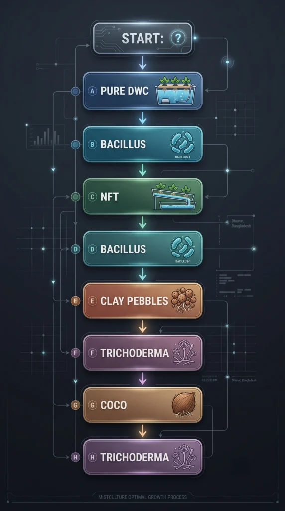 Decision tree helping hydroponic growers choose Bacillus or Trichoderma based on system type.